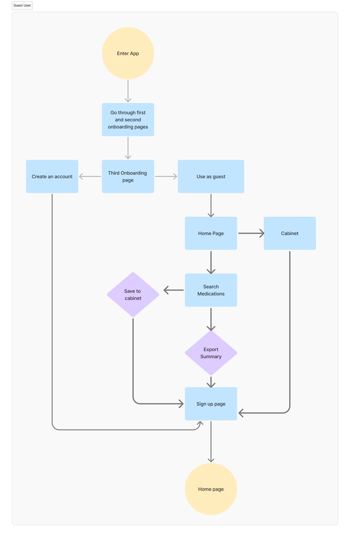 User Flow