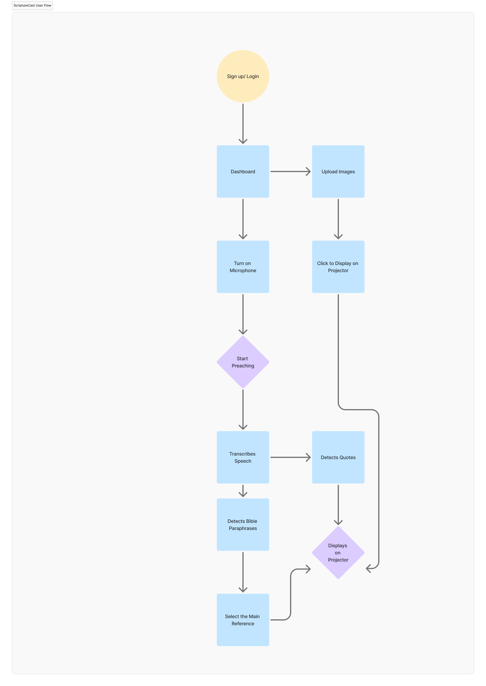 User Flow