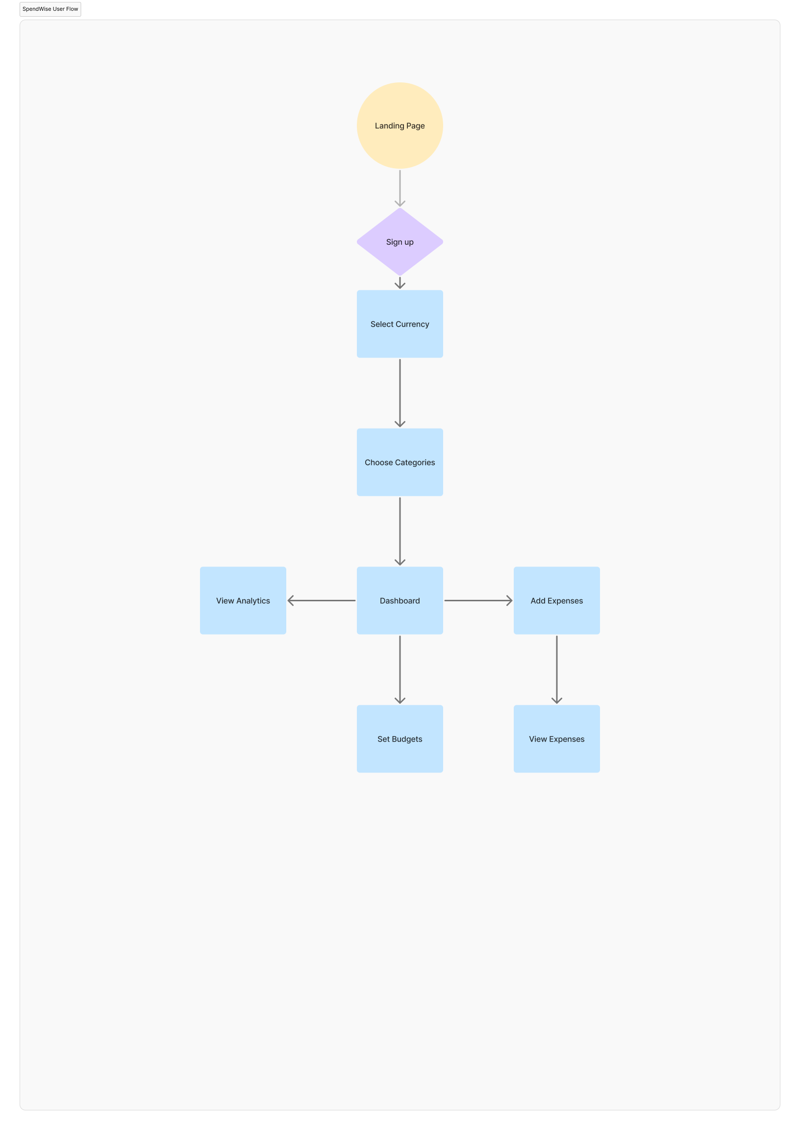 User Flow
